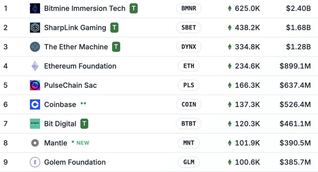Ethereum holdings