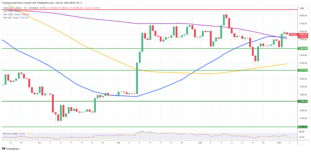 Graphique Ethereum journalier