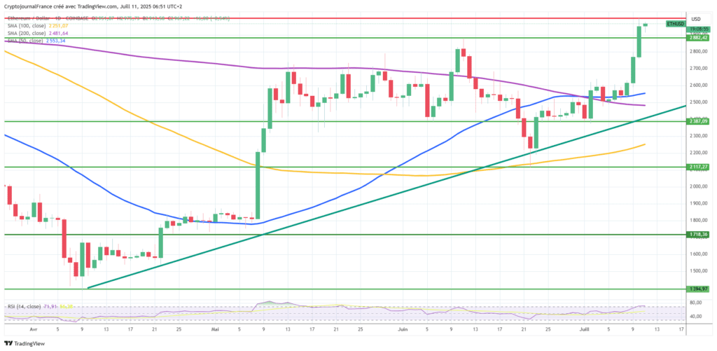 Graphique Ethereum journalier