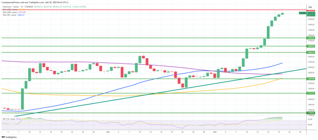 Graphique Ethereum journalier