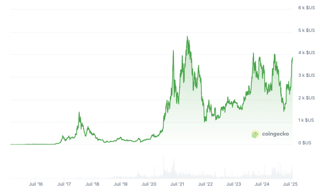 Ethereum prix