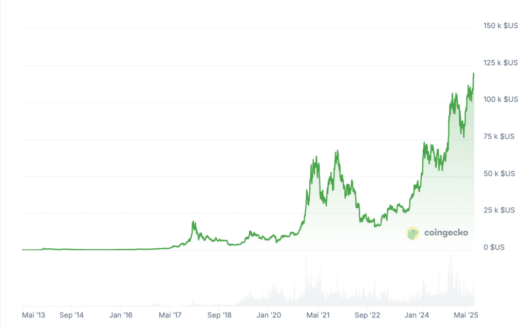 Prix Bitcoin crypto