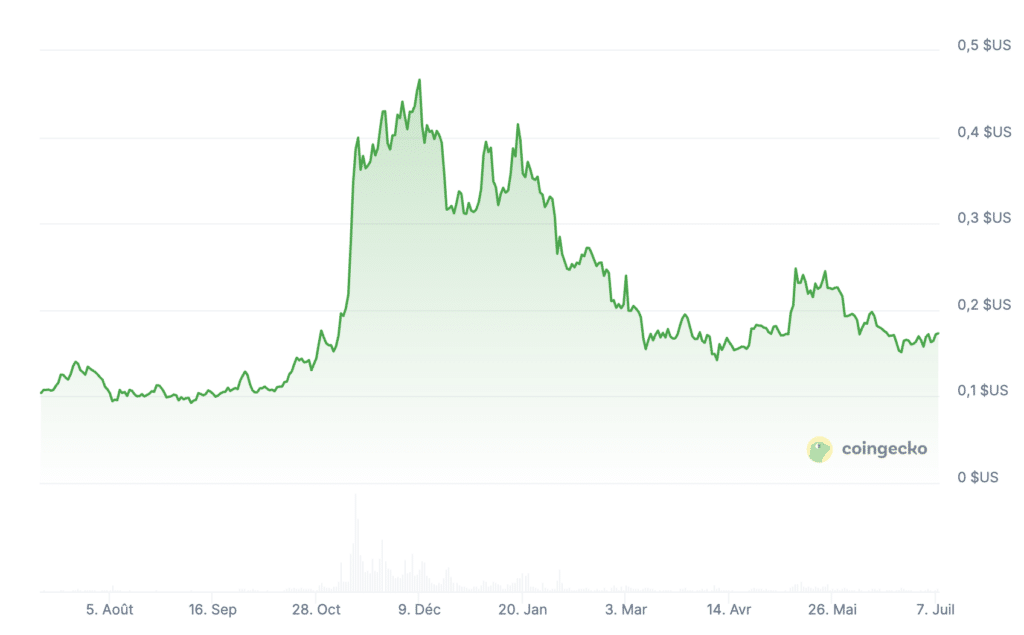 Prix Dogecoin 7 juillet