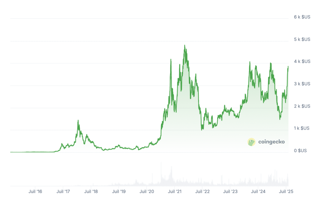 Prix Ethereum