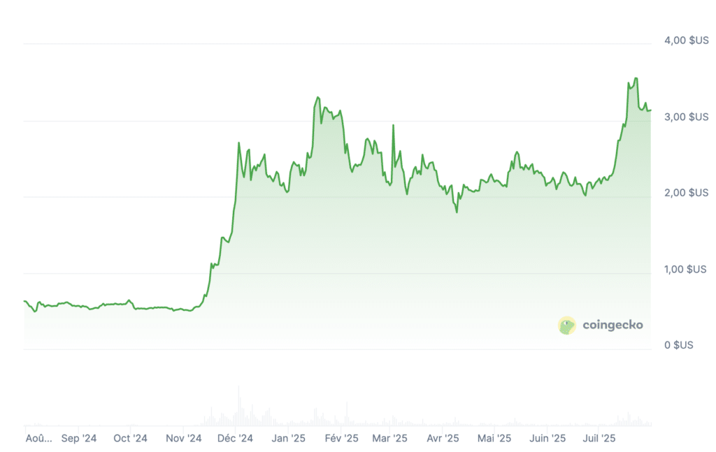 XRP courbe prix