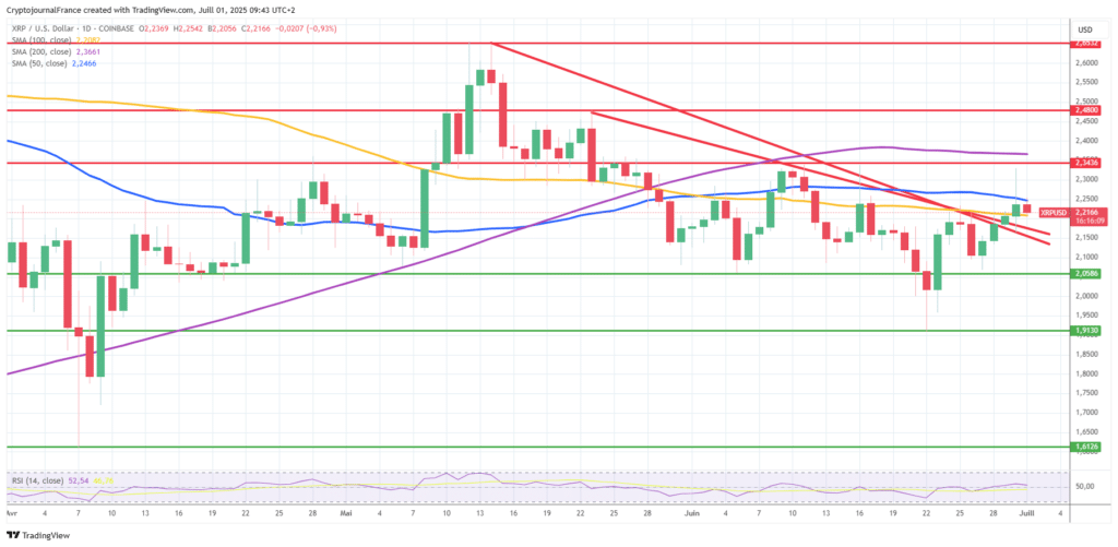Graphique XRP Ripple journalier