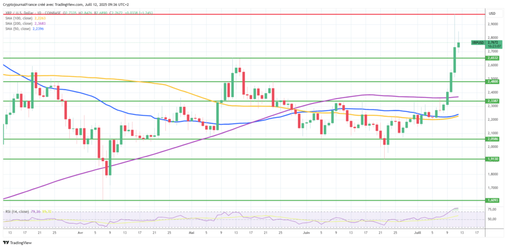Graphique XRP journalier