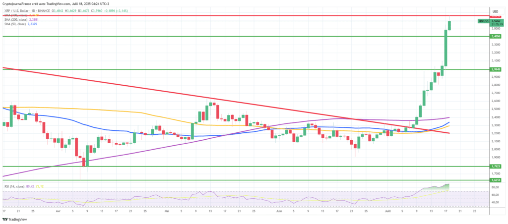 Graphique XRP journalier