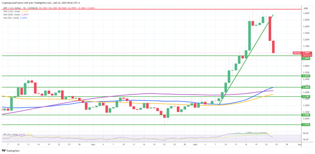 Graphique XRP journalier