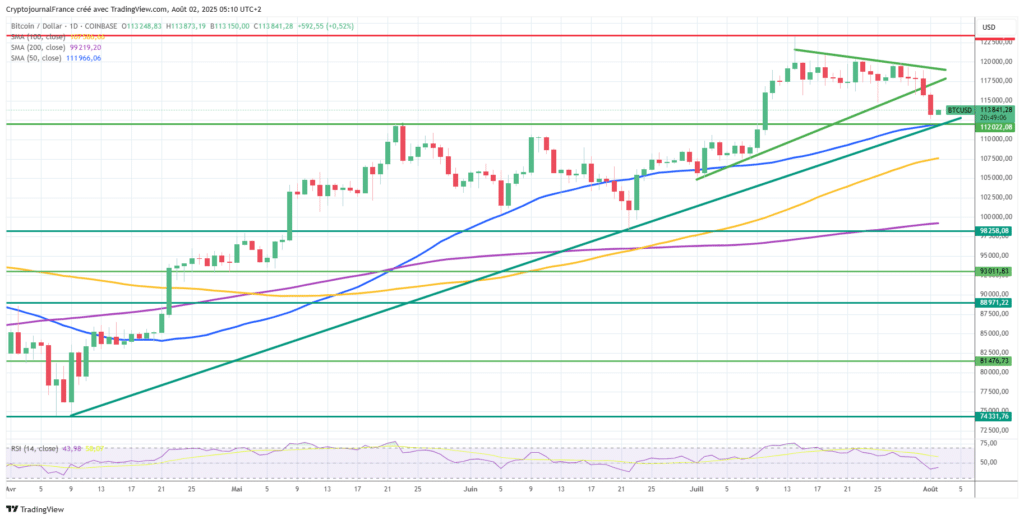Graphique Bitcoin journalier