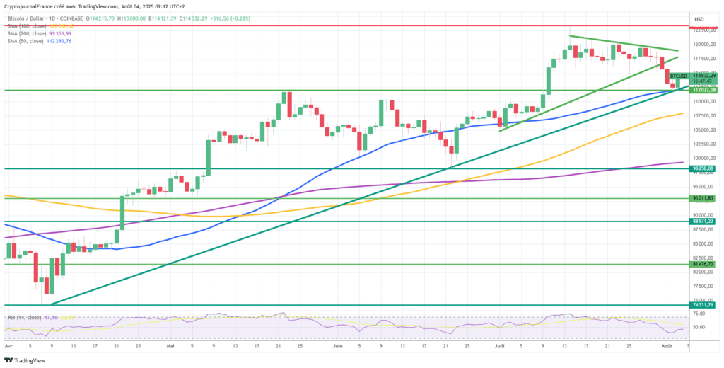 Graphique Bitcoin journalier