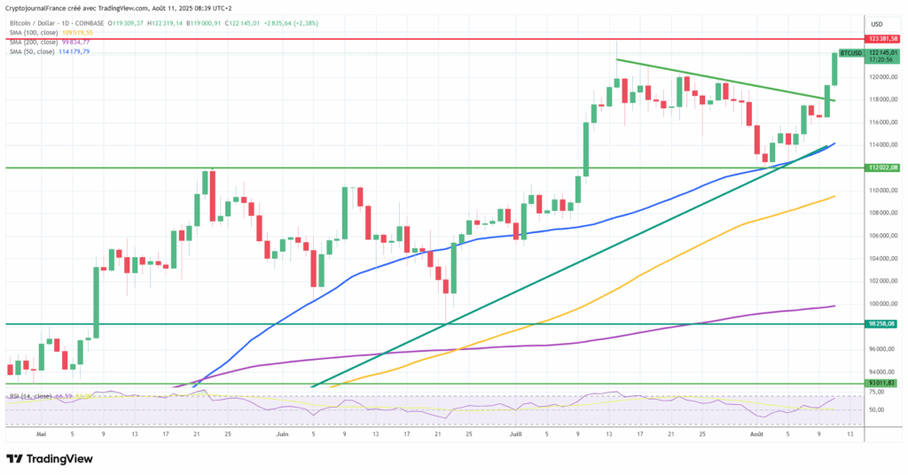 Graphique Bitcoin journalier