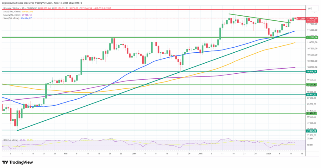 Graphique Bitcoin journalier