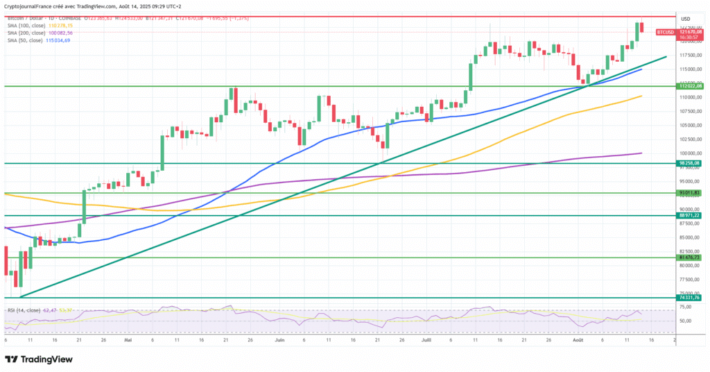Graphique Bitcoin journalier