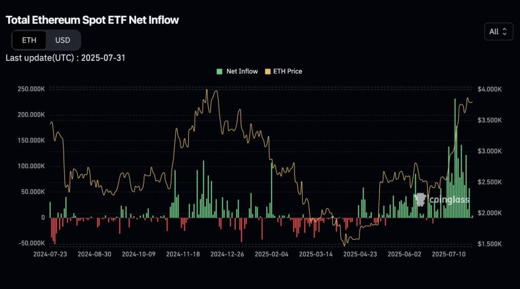 etf eth afflux