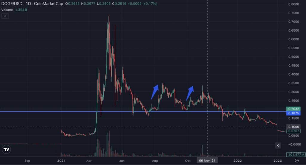 dogecoin zone magique