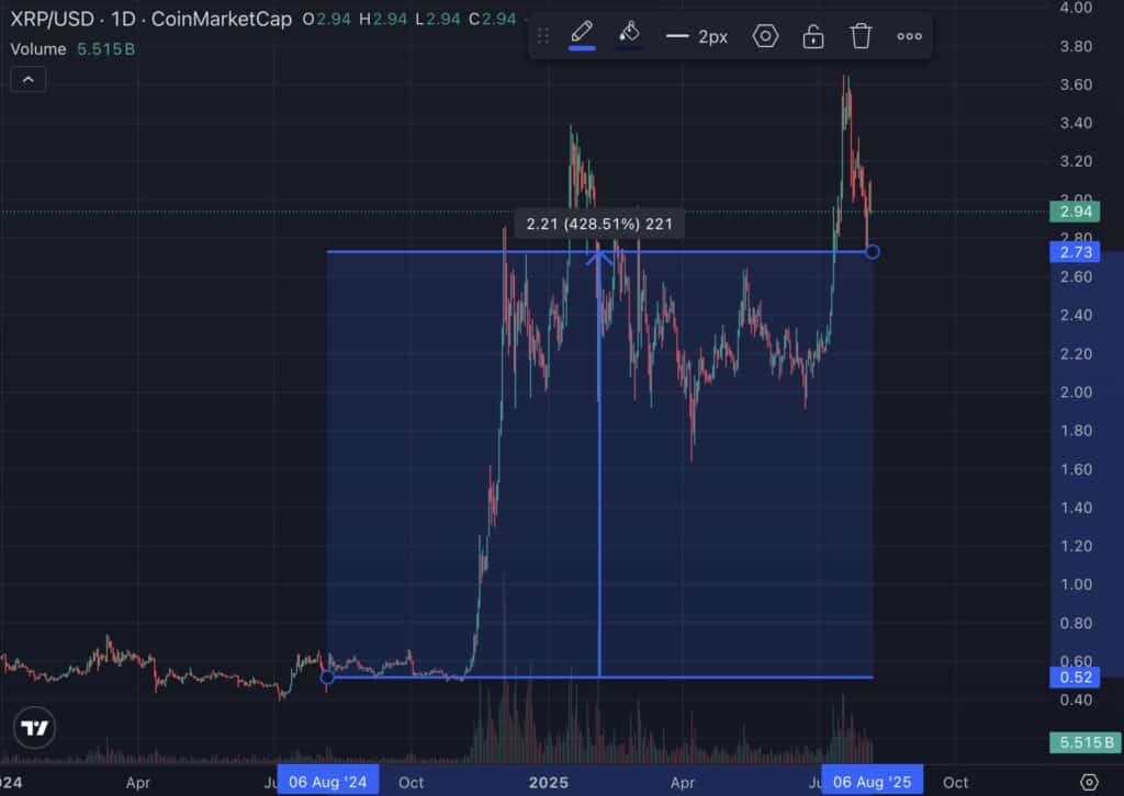 XRP cmc 400%