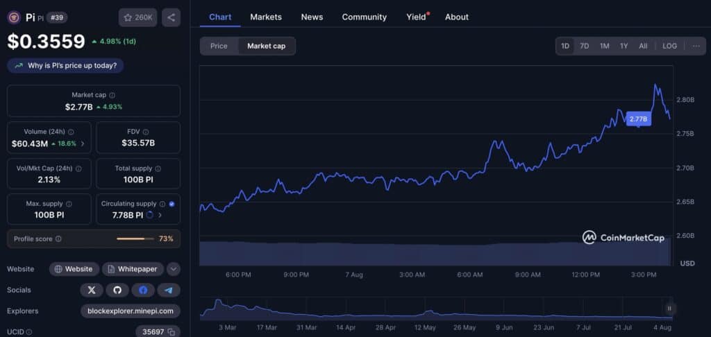 Pi Coin 0,35$ CMC