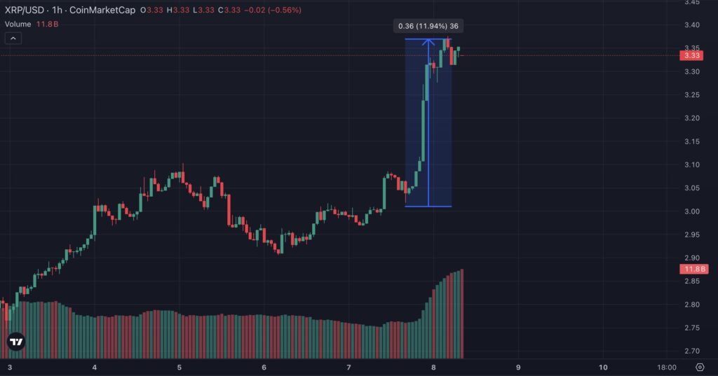 XRP 3,30 dollars