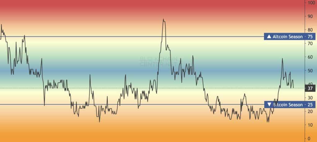 altcoin index