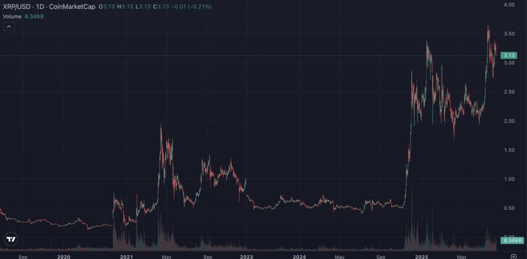 &Eacute;volution du prix de XRP de 2020 &agrave; aujourd'hui