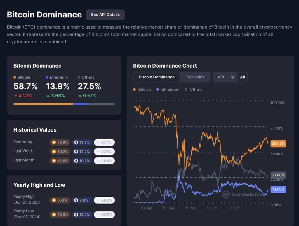 dominance bitcoin