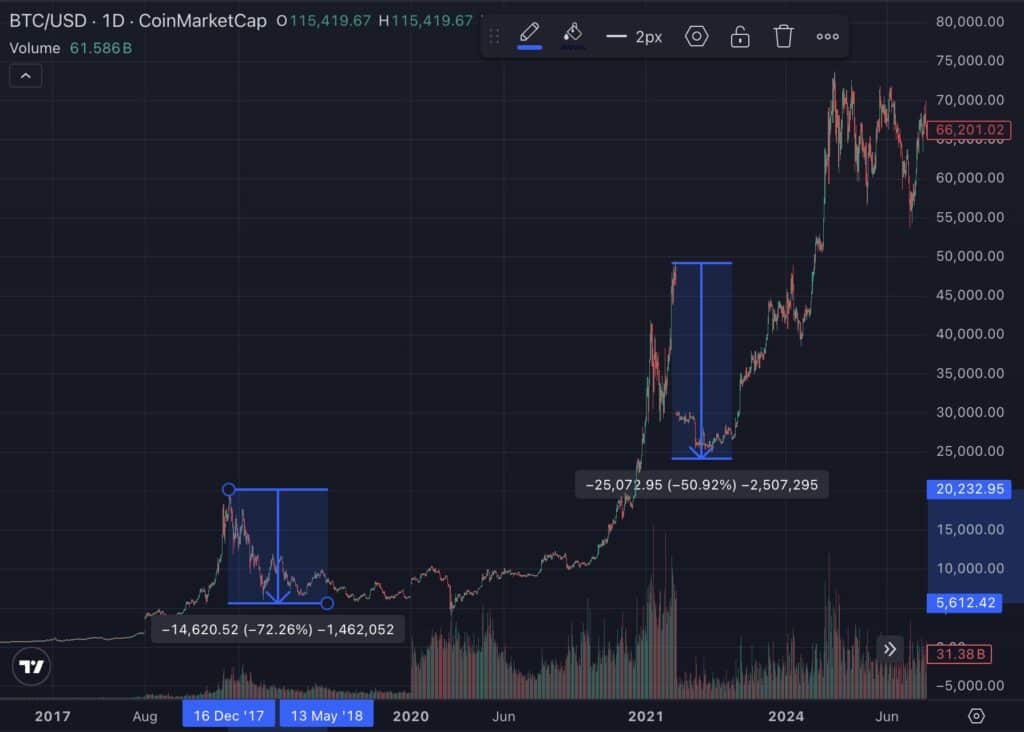 chute prix bitcoin