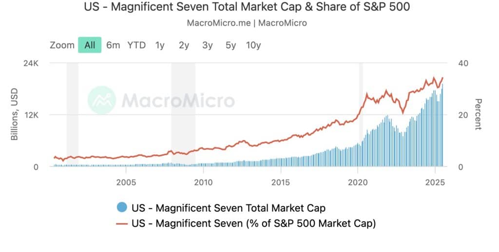 7 magnifiques s&p 500
