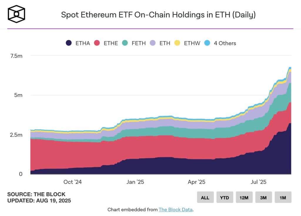 graphique the block etf eth