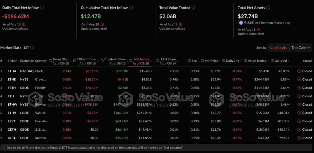 sorties etf eth sosovalue
