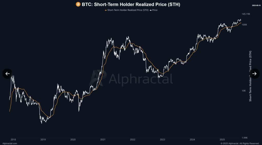 STH bitcoin
