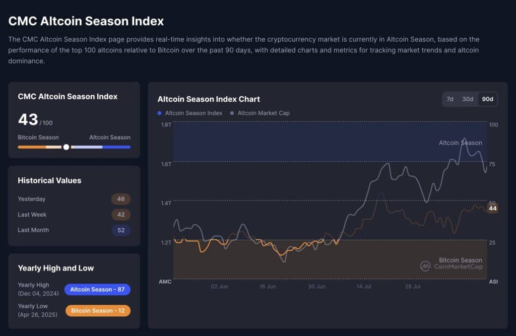 altcoin index cmc