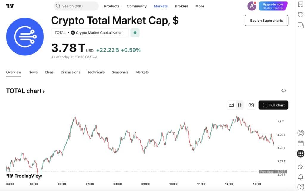 capitalisation totale du march&eacute; crypto