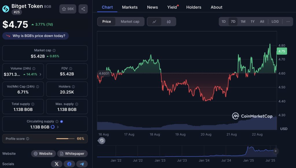 bitget token cmc