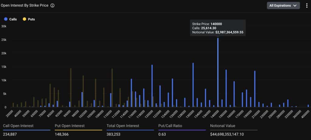 deribit 140k$ options
