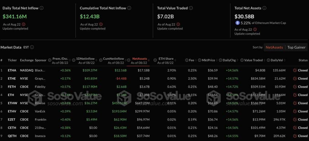 Sosovalue ETF ETH