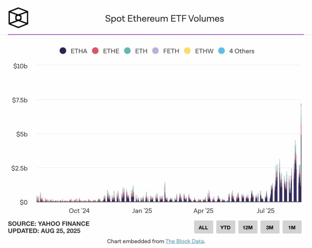 graphique afflux vers les ETF ETH au comptant