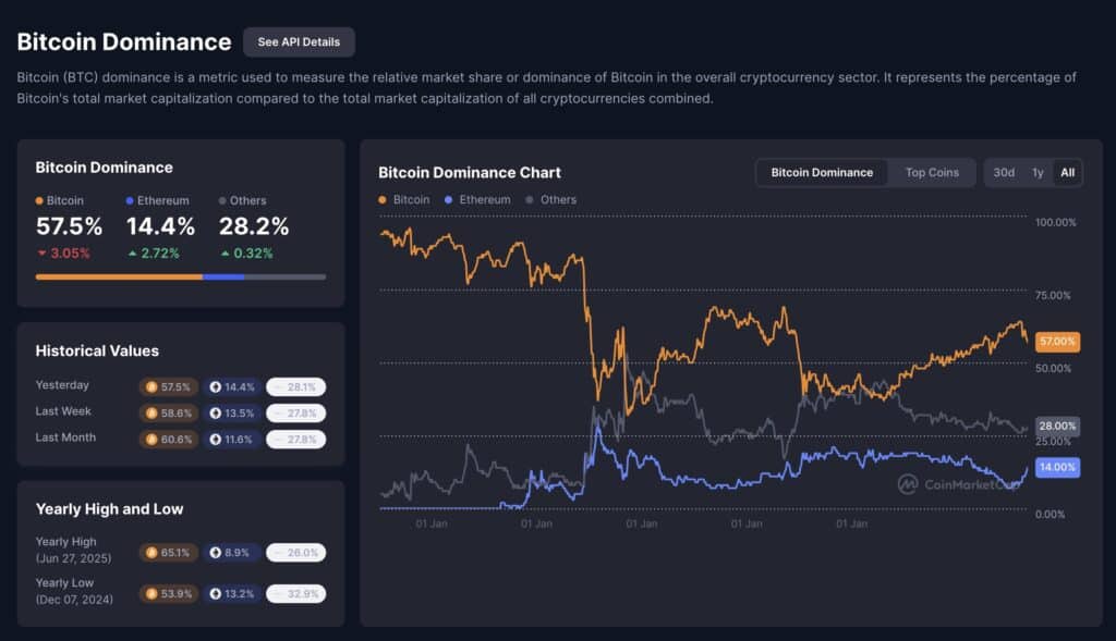 dominance bitcoin 25 aout 2025