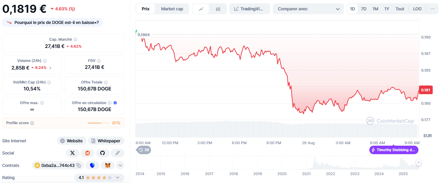 Dogecoin : 3 niveaux clés à surveiller cette semaine