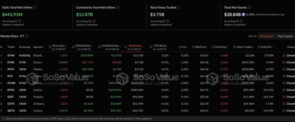 afflux etf eth 25 aout 2025