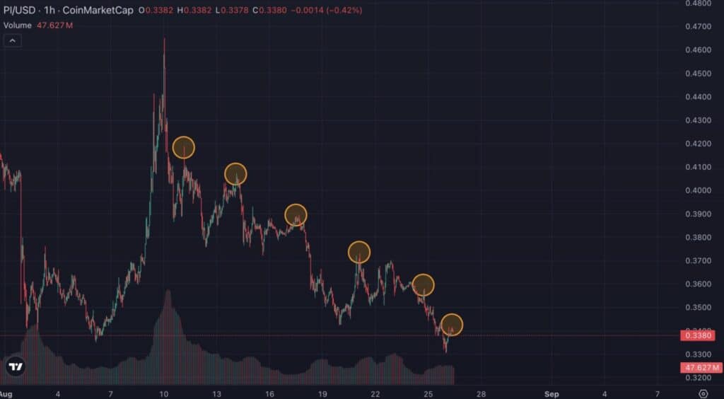 descente de prix du pi coin