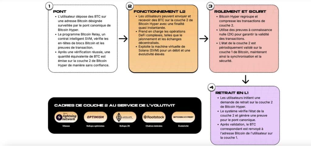 fonctionnement bitcoin hyper