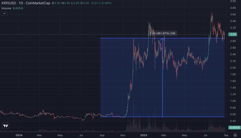 XRP hausse sur 1 ann&eacute;e