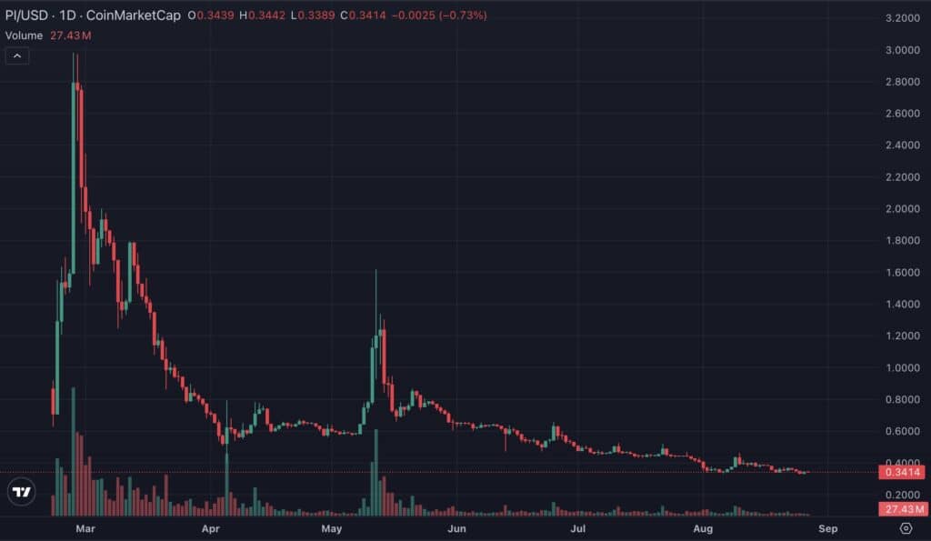pi coin cmc