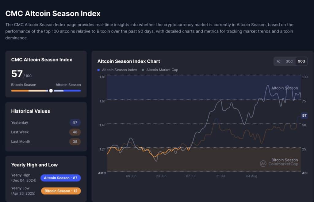 altcoin index cmc