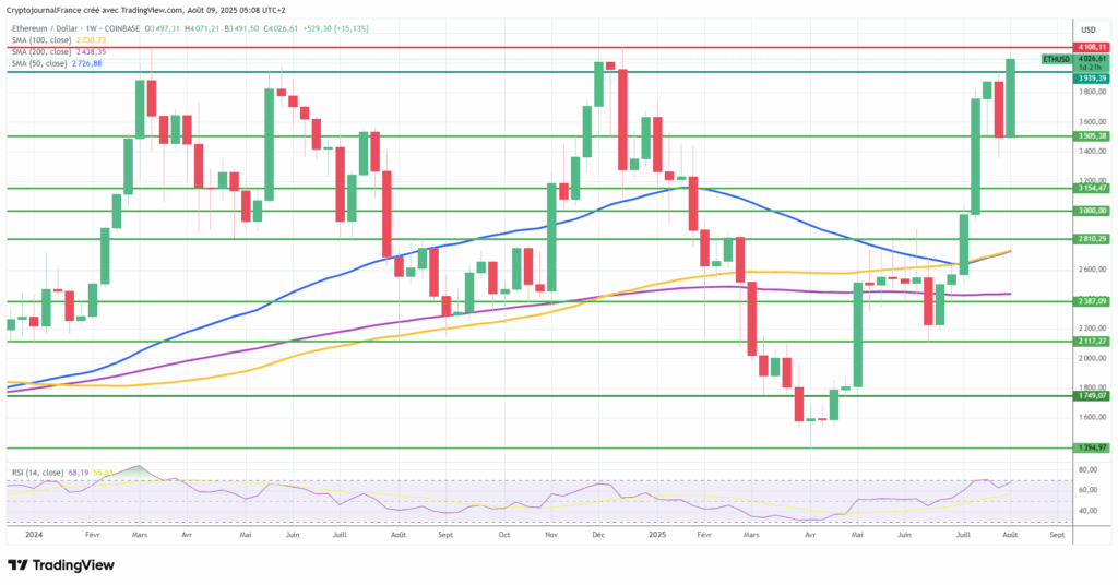 Graphique Ethereum journalier