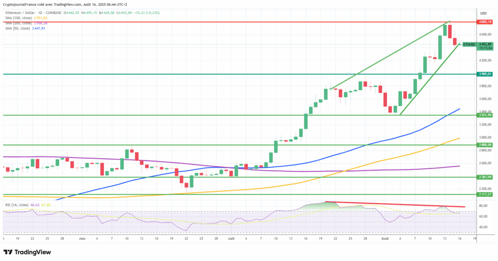 Graphique Ethereum journalier
