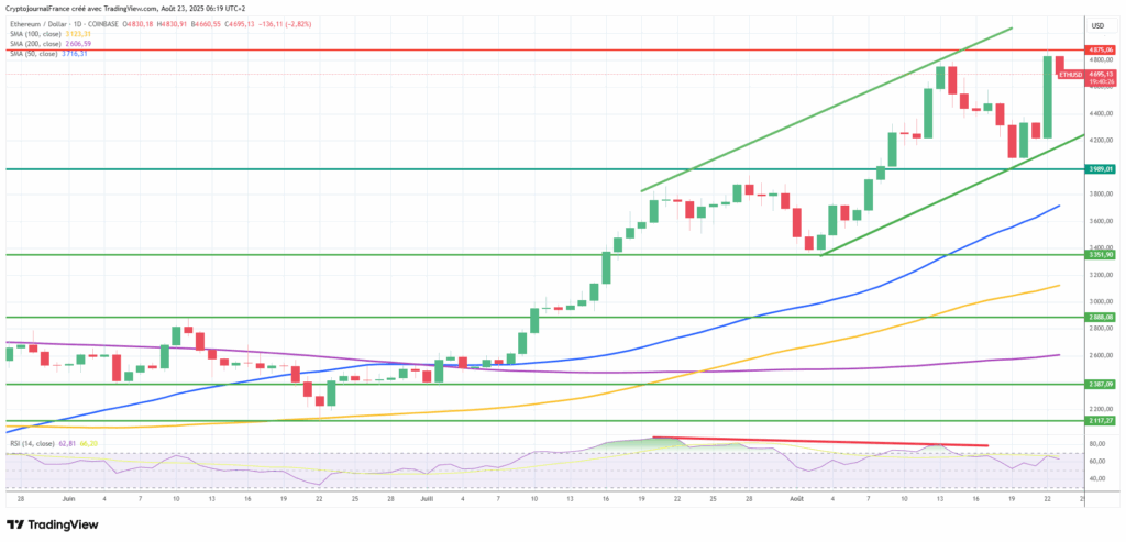 Graphique Ethereum journalier