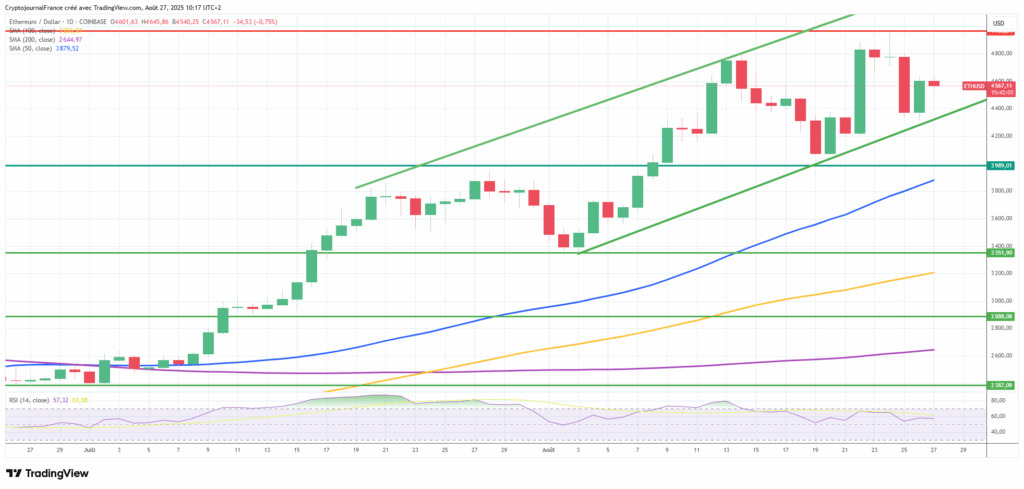 Graphique Ethereum journalier