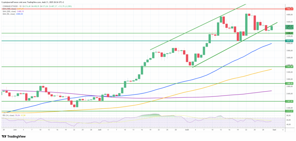 Graphique Ethereum journalier